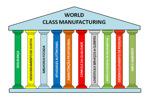 O Sistema de Produção Enxuta ou WCM