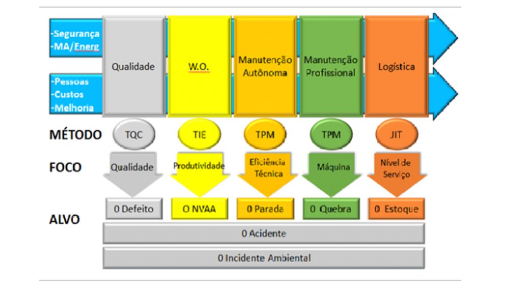 E&Produção - WCM ou World Class Manufacturing é um conjunto de