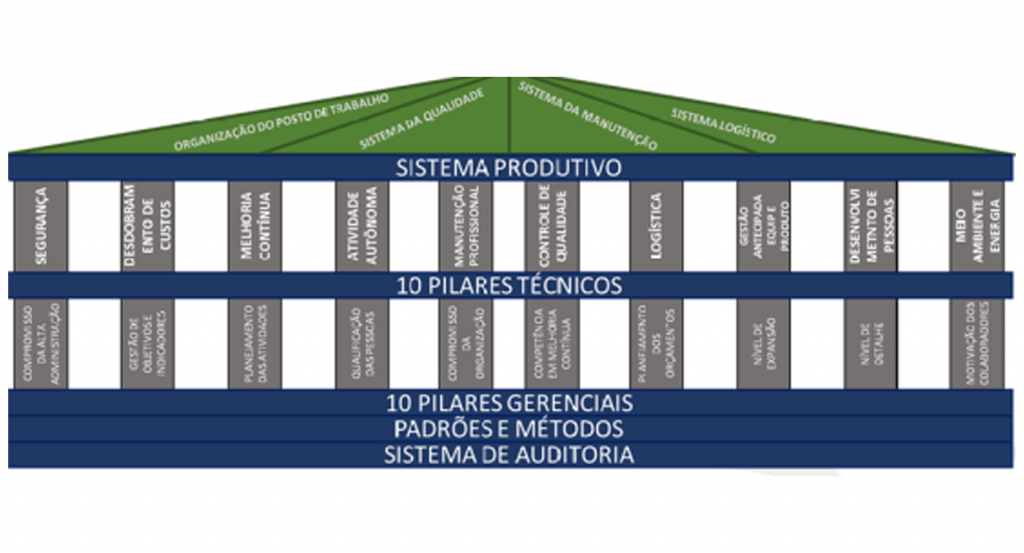 Diagnóstico da implantação da Metodologia de Gestão Estratégica World Class  Manufacturing (WCM) nas indústrias de Pernambuco